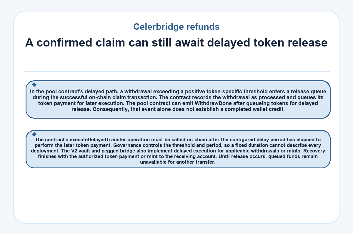 A confirmed claim can still await delayed token release (Celerbridge refunds)